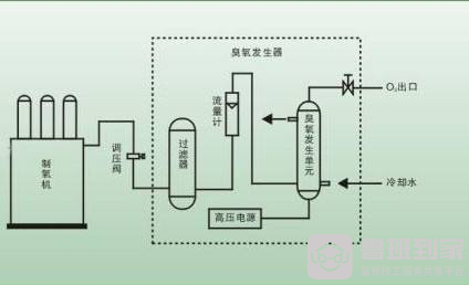 臭氧发生器电路原理图及臭氧发生器原理