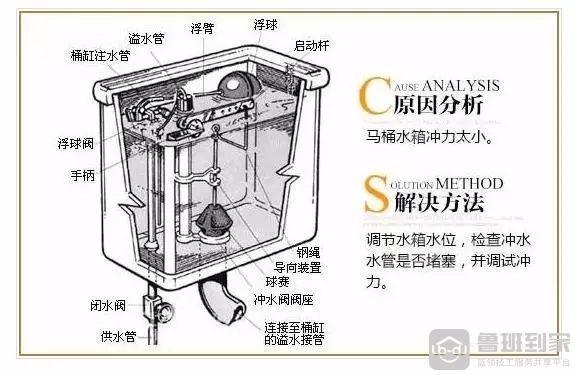 马桶的结构图工作原理及维修方法