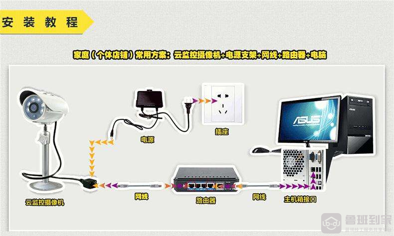 无线网络摄像机安装步骤