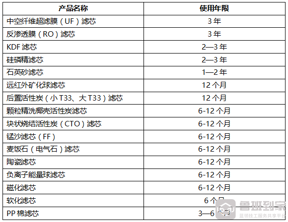 家庭常用净水器滤芯价格比对及使用时限