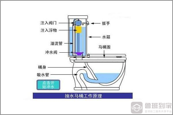 抽水马桶水箱结构图以及工作原理