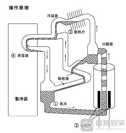 吸收式冰箱原理与维修方法介绍