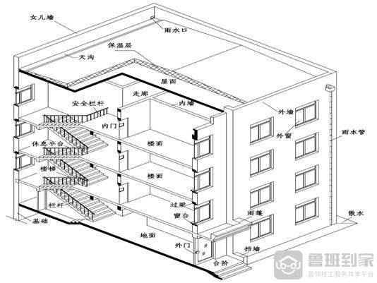 安全家装有六点，房屋结构更牢固