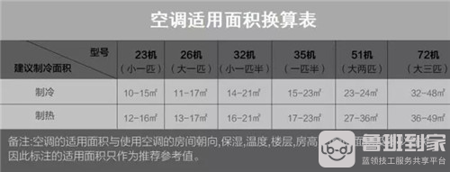 如何挑选空调之看匹数