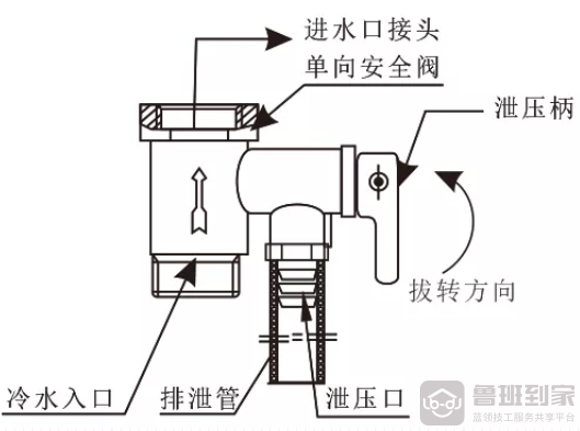 安全阀排水泄压检测