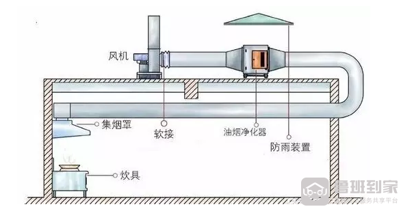 油烟管道安装细节 
