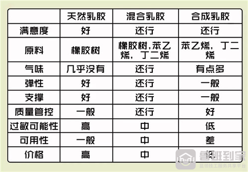 天然乳胶、合成乳胶、混合乳胶对比图