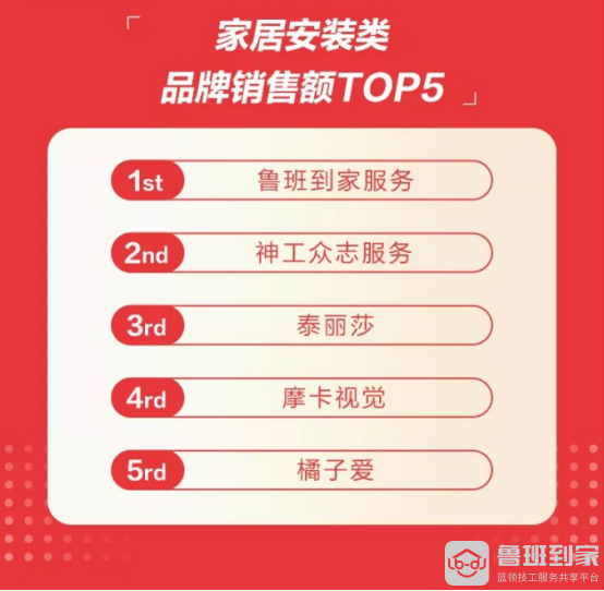 双十一即将到来，鲁班到家为家居售后系上双“保险”