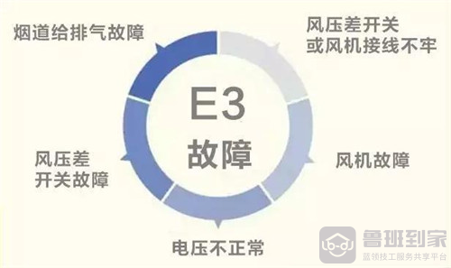 小松鼠壁挂炉e3故障