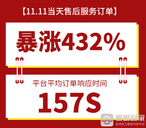 刷新纪录，双十一鲁班到家售后订单实现157秒快速响应