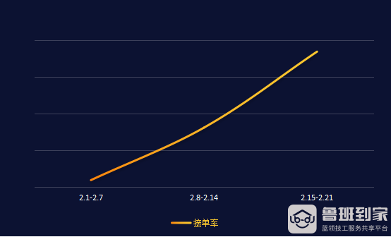 全国师傅服务现状播报（截止2.21）