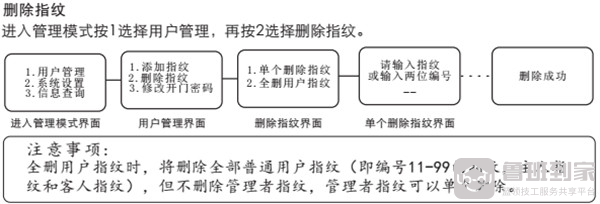 voc指纹锁删除指纹步骤