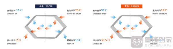 洛卡恩环境一体机优势之能量回收