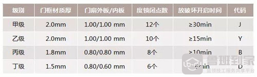 入户门钢板厚度表