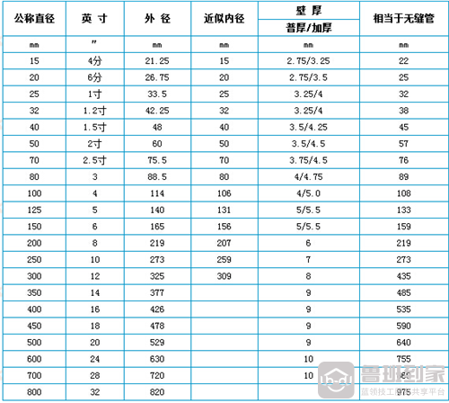 dn80钢管外径是多少