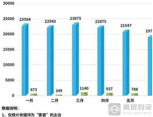 我国家装相关企业注册量急剧下降