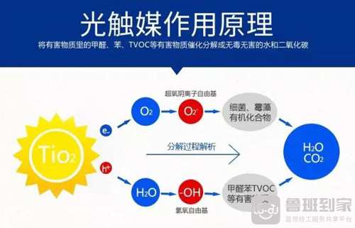 光触媒除甲醛的原理图