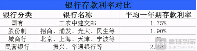 200万存银行一年有多少利息？