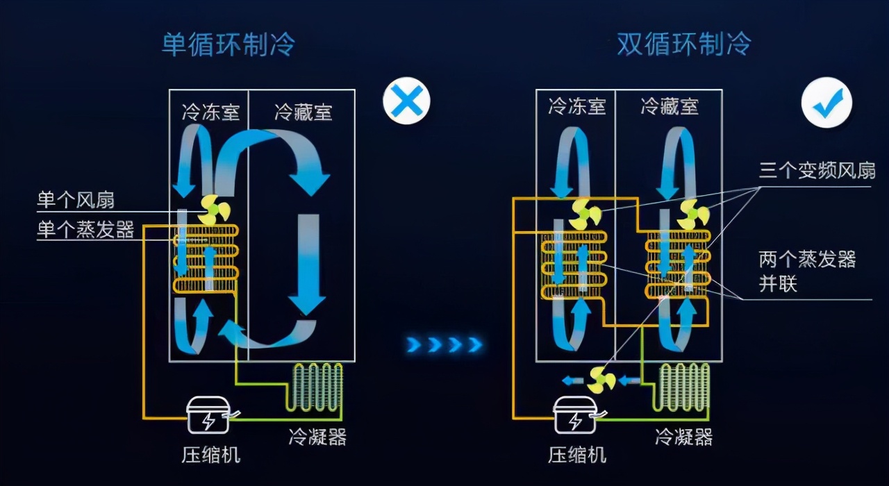 冰箱买直冷还是风冷该怎么选择