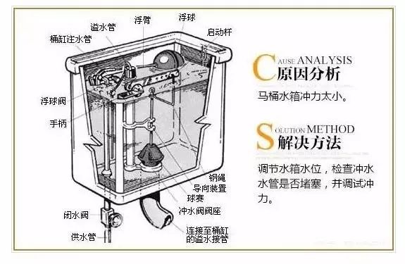 马桶冲水量不足,出现停水等问题导致抽水马桶下水不畅修理方法:(1)