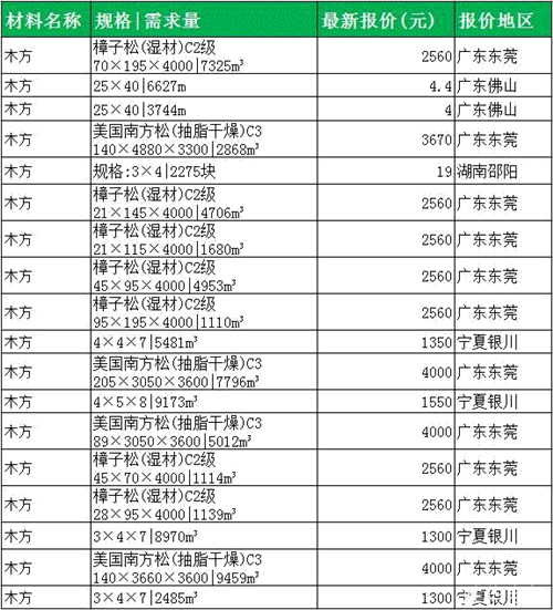 四,木方怎么选购1,手掂重量法:可以用手掂量掂量木