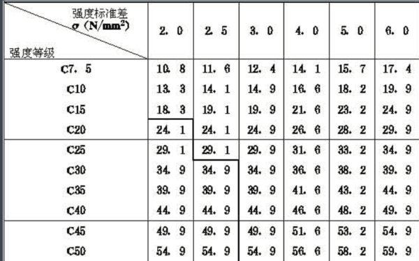 混凝土抗压强度设计值图片